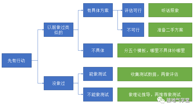 数据分析，如何挖掘业务机会